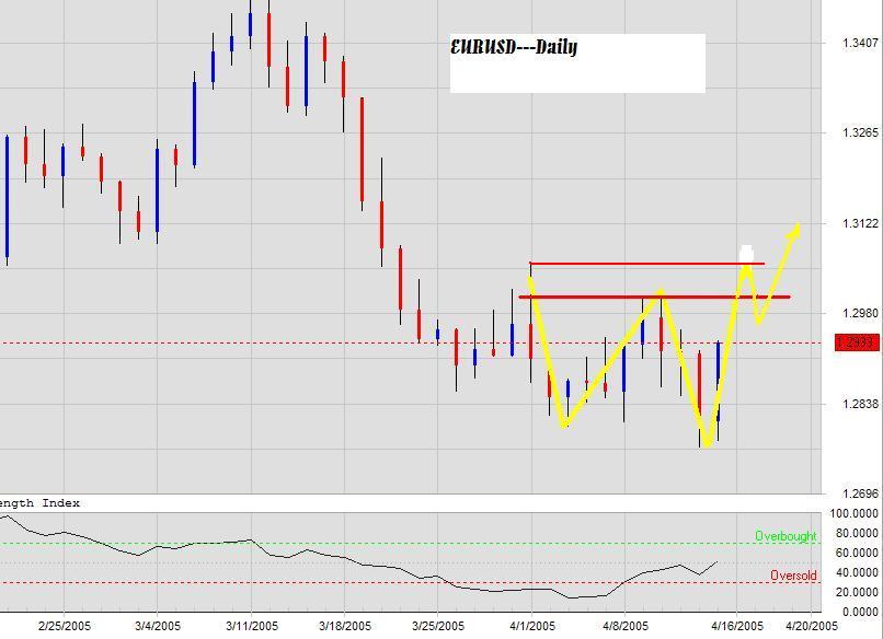 EURUSD-Daily-W bottom-2005.JPG